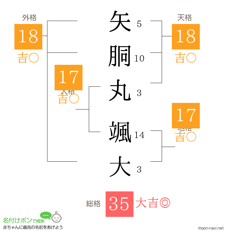 矢胴丸 颯大さんの姓名判断結果