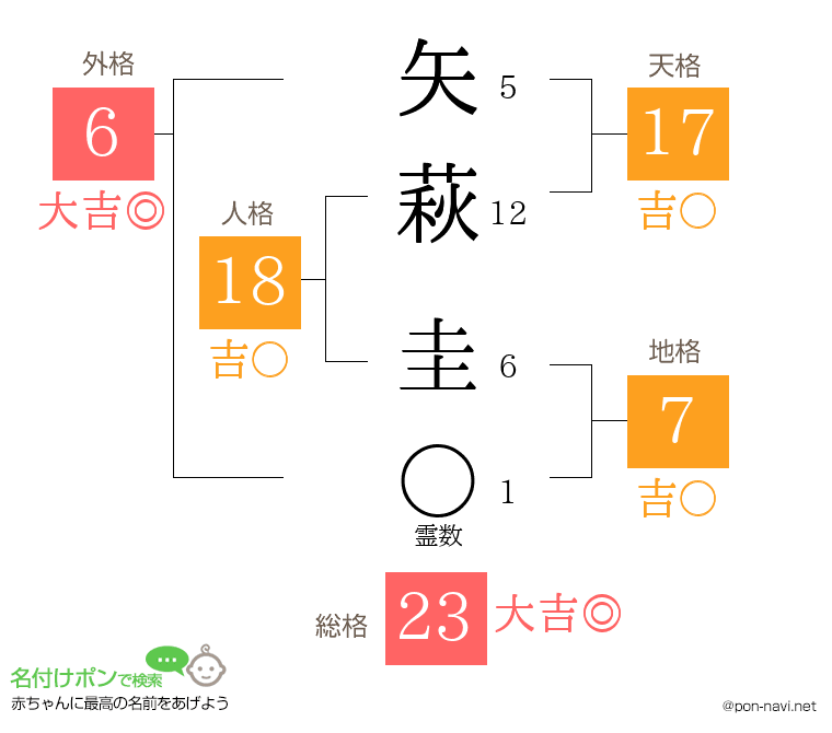 矢萩 圭さんの姓名判断結果