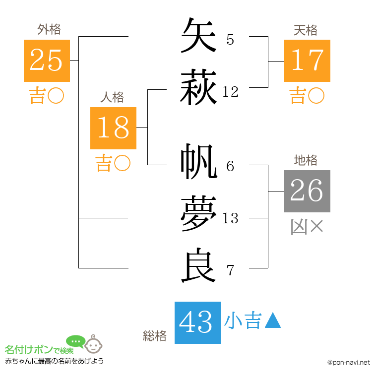 矢萩 帆夢良さんの姓名判断結果