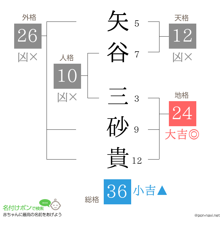 矢谷 三砂貴さんの姓名判断結果