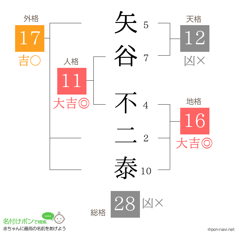 矢谷 不二泰さんの姓名判断結果