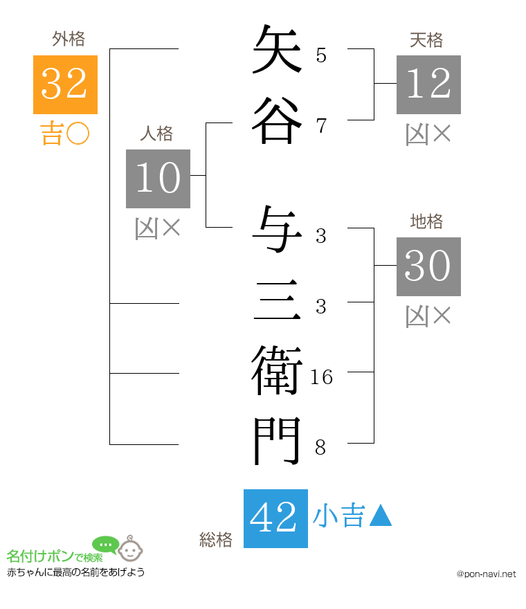 矢谷 与三衛門さんの姓名判断結果