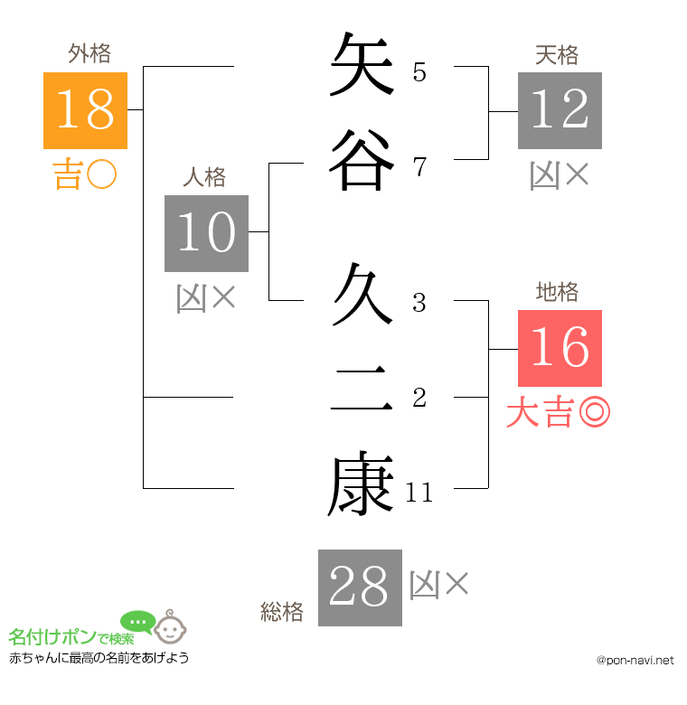 矢谷 久二康さんの姓名判断結果
