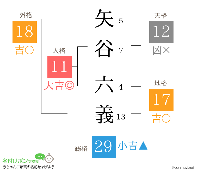 矢谷 六義さんの姓名判断結果