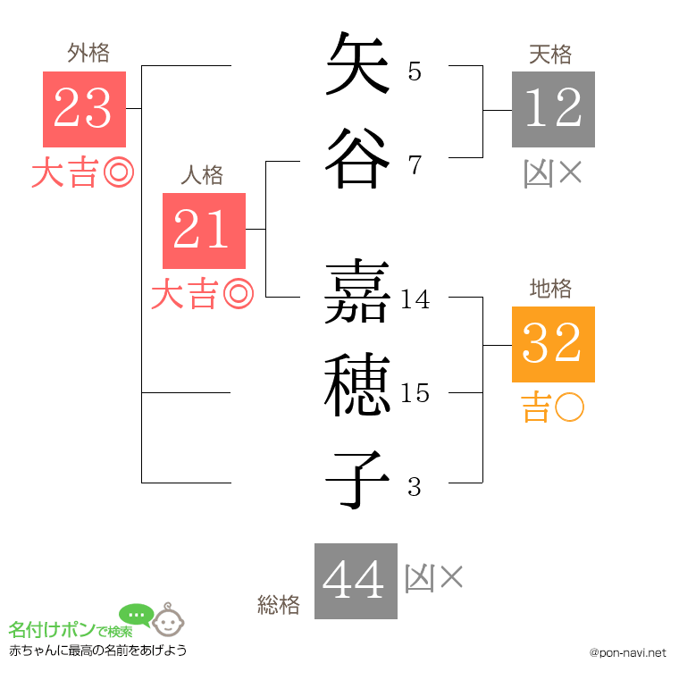 矢谷 嘉穂子さんの姓名判断結果
