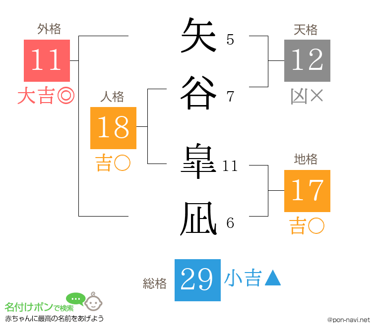 矢谷 皐凪さんの姓名判断結果