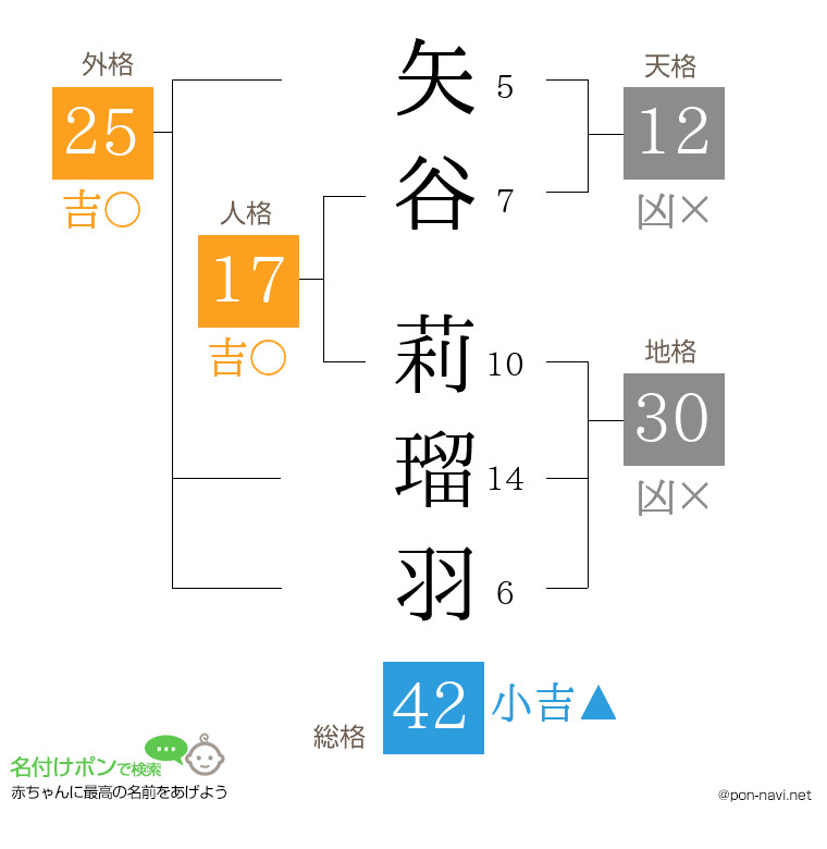 矢谷 莉瑠羽さんの姓名判断結果