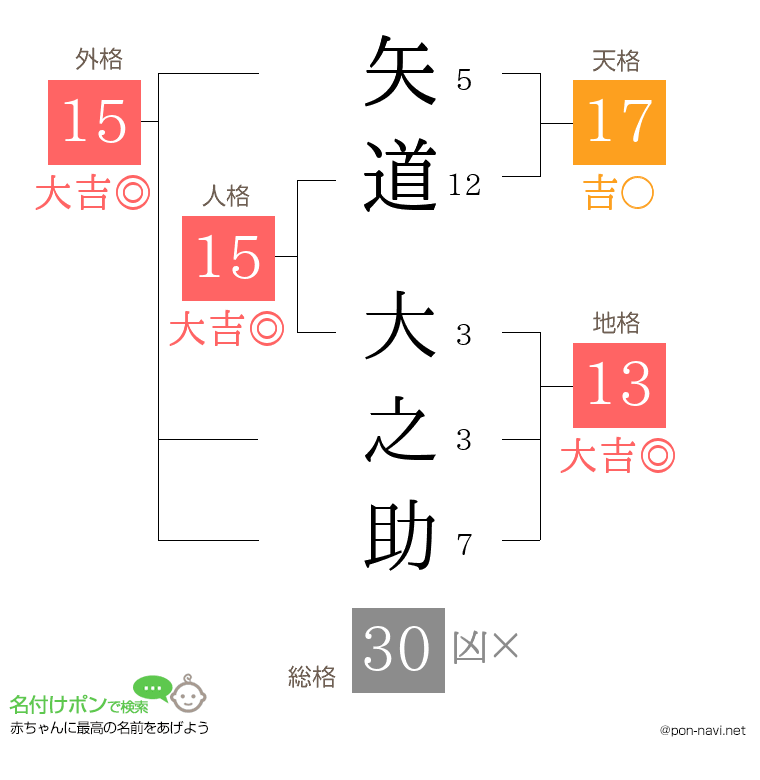 矢道 大之助さんの姓名判断結果