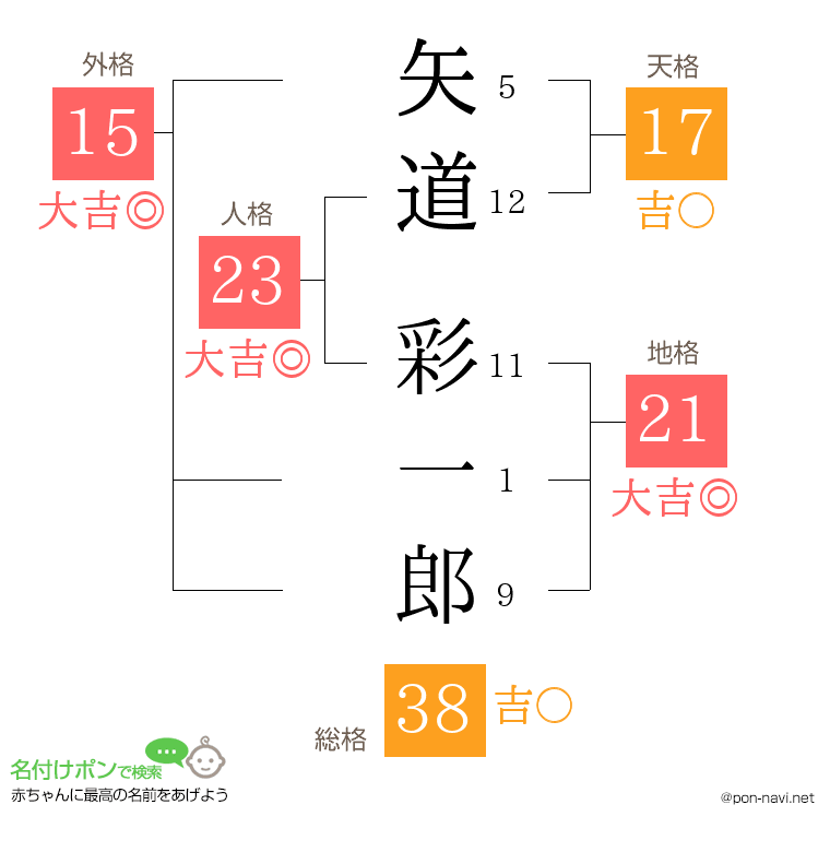 矢道 彩一郎さんの姓名判断結果