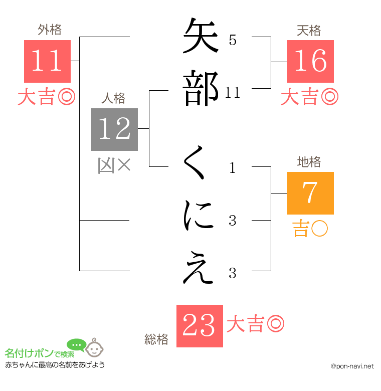 矢部 くにえさんの姓名判断結果