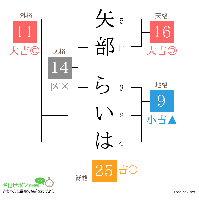 矢部 らいはさんの姓名判断結果