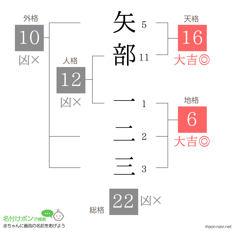 矢部 一二三さんの姓名判断結果