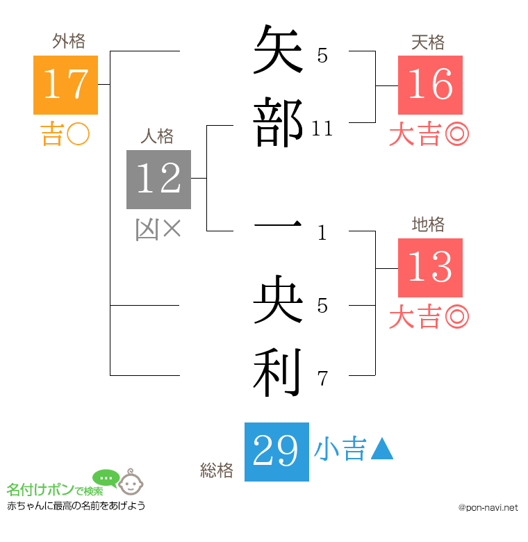 矢部 一央利さんの姓名判断結果