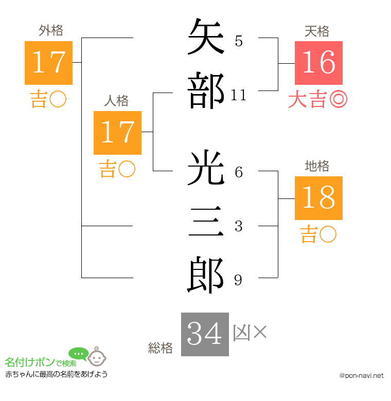 矢部 光三郎さんの姓名判断結果