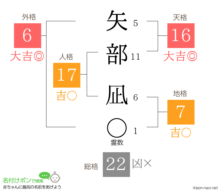 矢部 凪さんの姓名判断結果