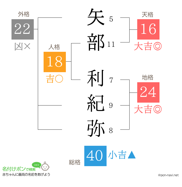 矢部 利紀弥さんの姓名判断結果