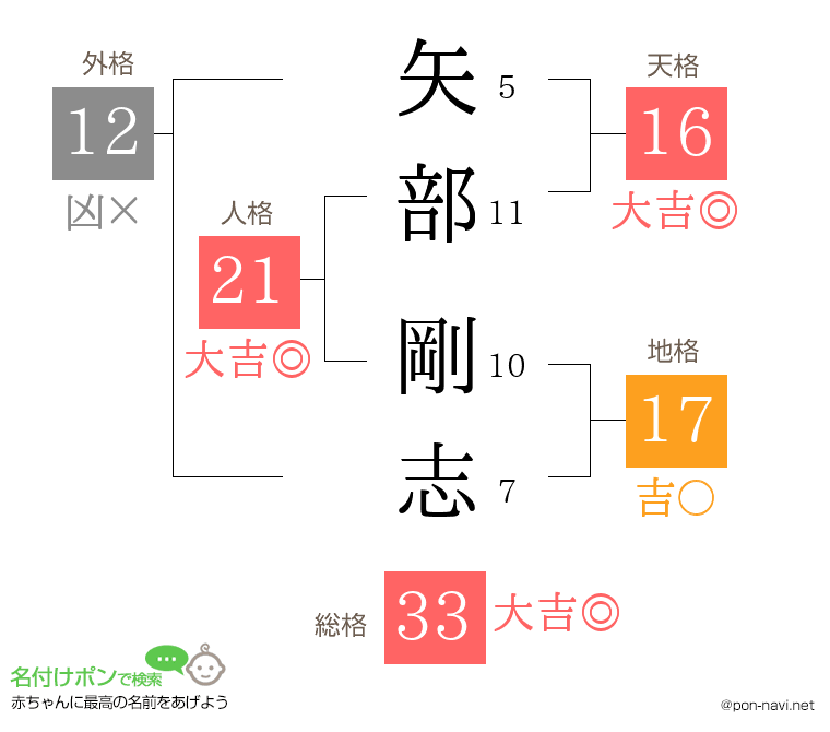 矢部 剛志さんの姓名判断結果
