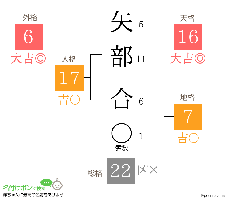 矢部 合さんの姓名判断結果