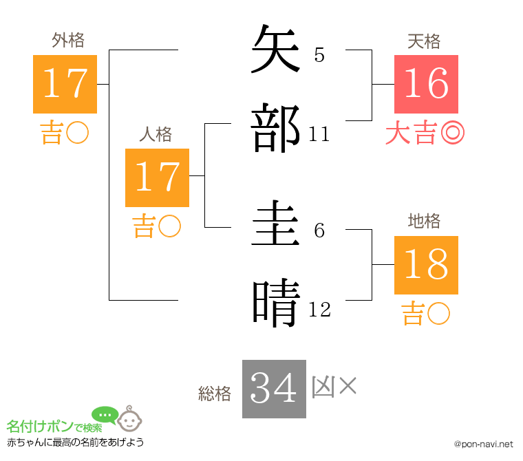 矢部 圭晴さんの姓名判断結果
