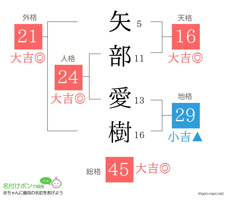 矢部 愛樹さんの姓名判断結果