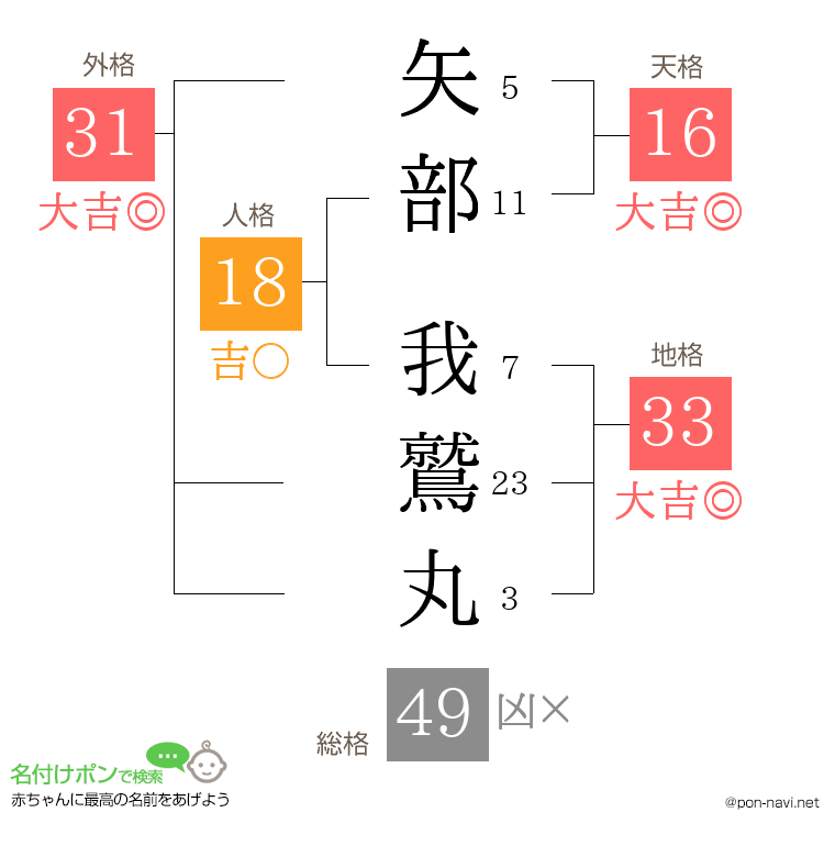 矢部 我鷲丸さんの姓名判断結果