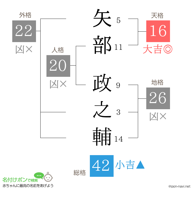矢部 政之輔さんの姓名判断結果