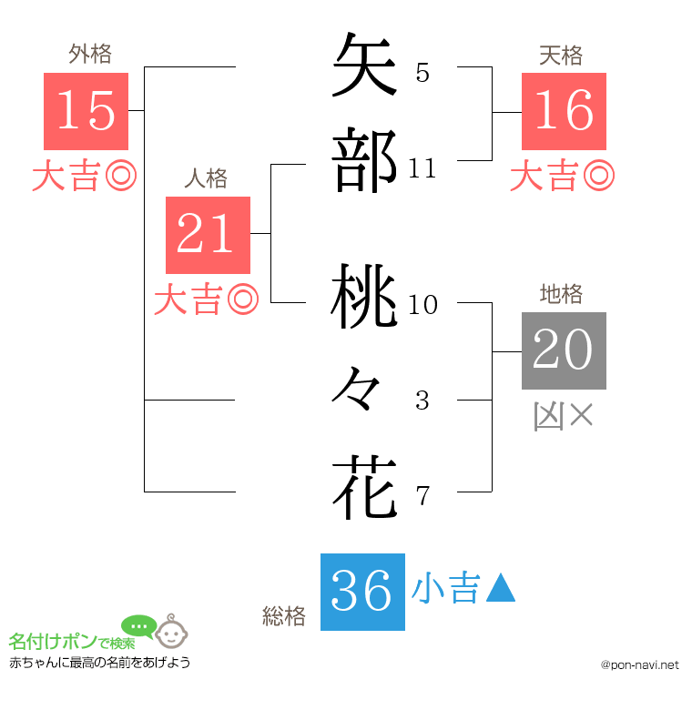 矢部 桃々花さんの姓名判断結果
