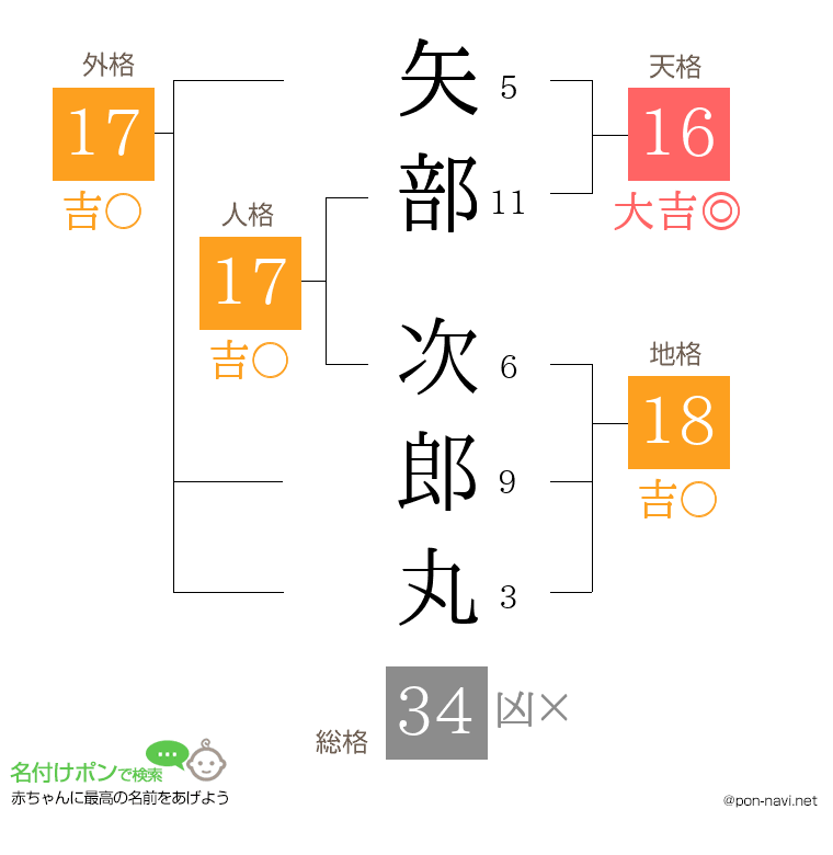 矢部 次郎丸さんの姓名判断結果