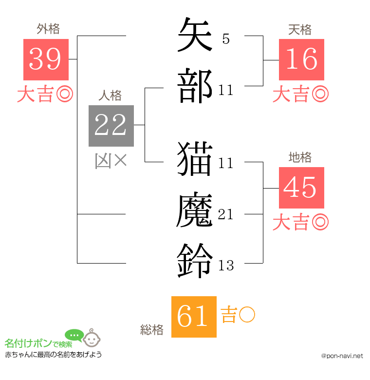 矢部 猫魔鈴さんの姓名判断結果