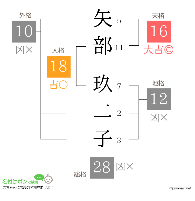 矢部 玖二子さんの姓名判断結果