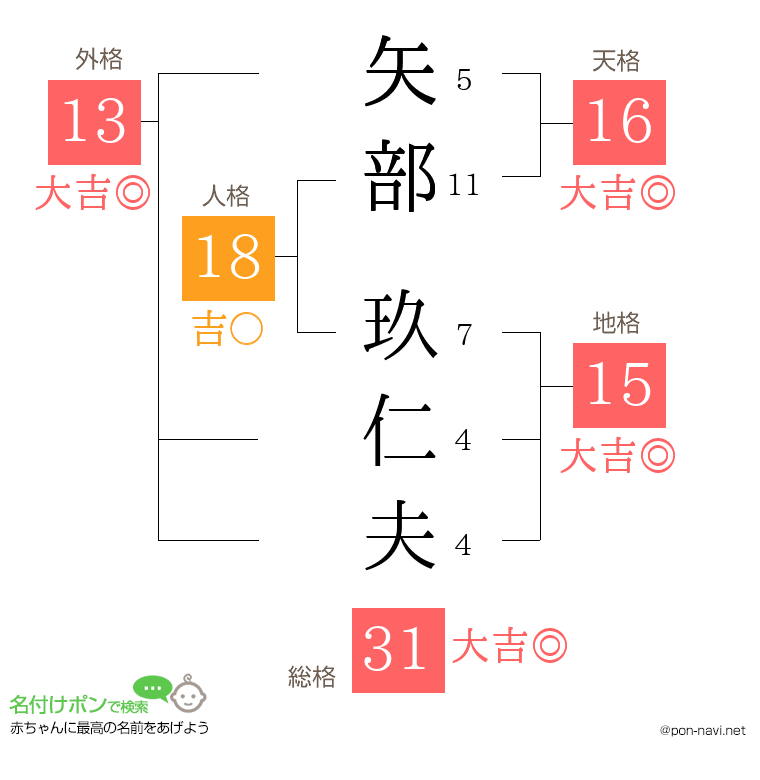 矢部 玖仁夫さんの姓名判断結果