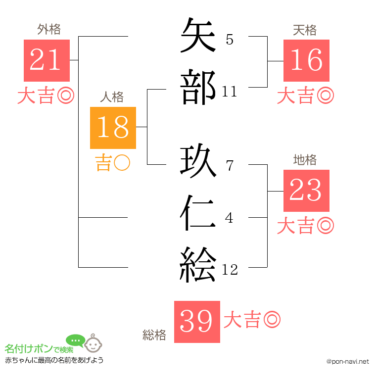 矢部 玖仁絵さんの姓名判断結果