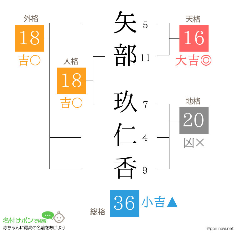 矢部 玖仁香さんの姓名判断結果
