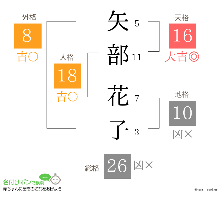 矢部 花子さんの姓名判断結果