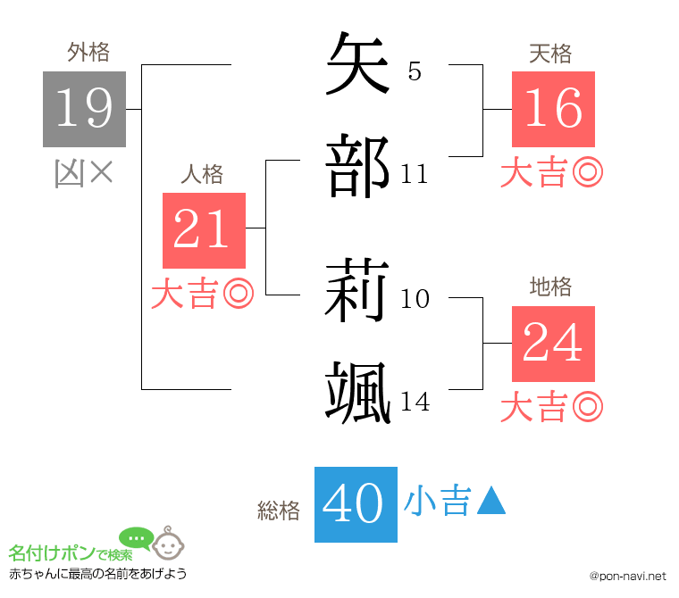 矢部 莉颯さんの姓名判断結果