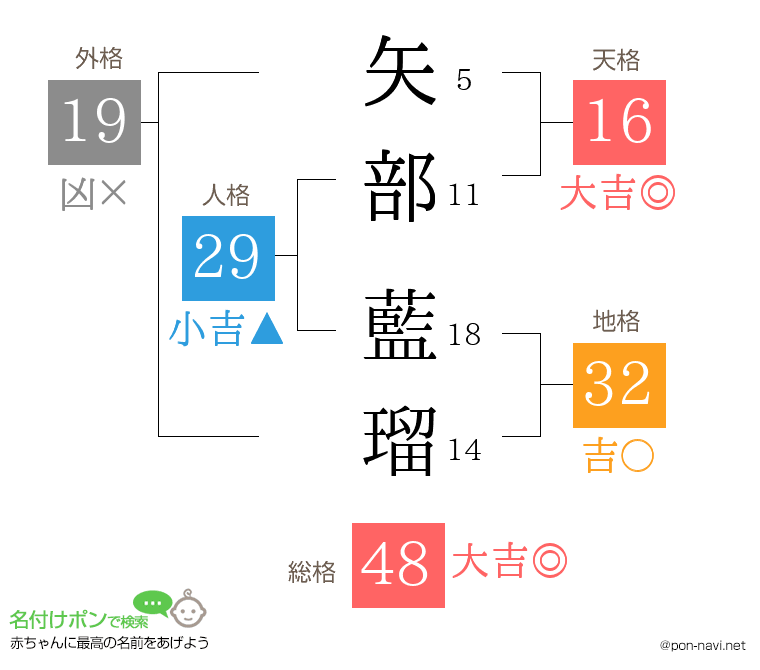 矢部 藍瑠さんの姓名判断結果