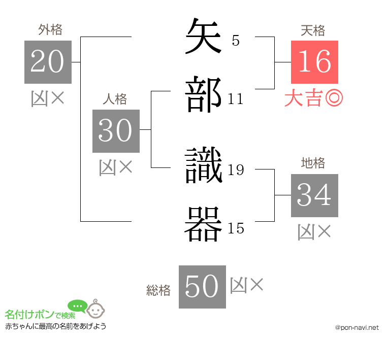 矢部 識器さんの姓名判断結果