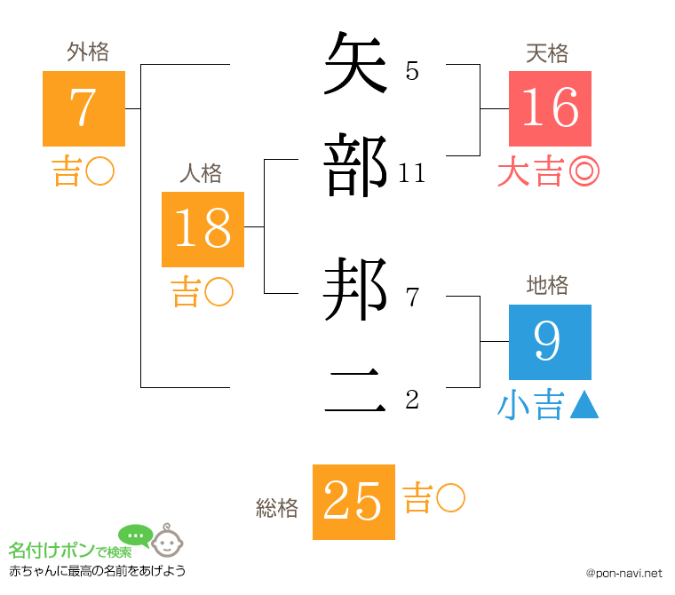 矢部 邦二さんの姓名判断結果