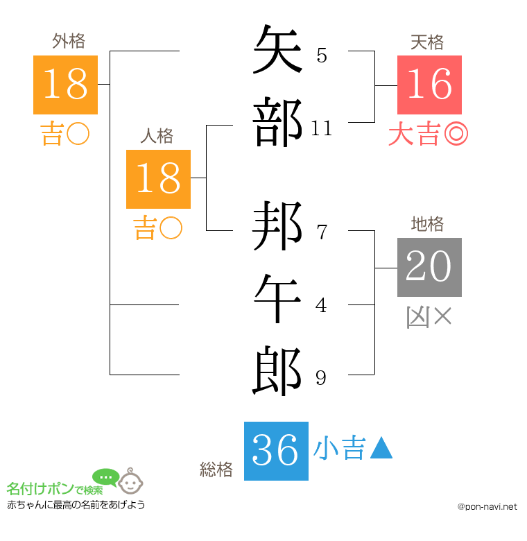 矢部 邦午郎さんの姓名判断結果