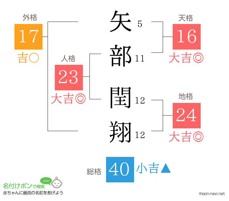 矢部 閏翔さんの姓名判断結果