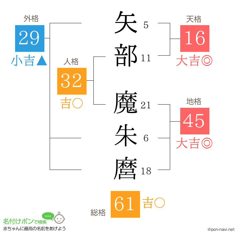 矢部 魔朱麿さんの姓名判断結果