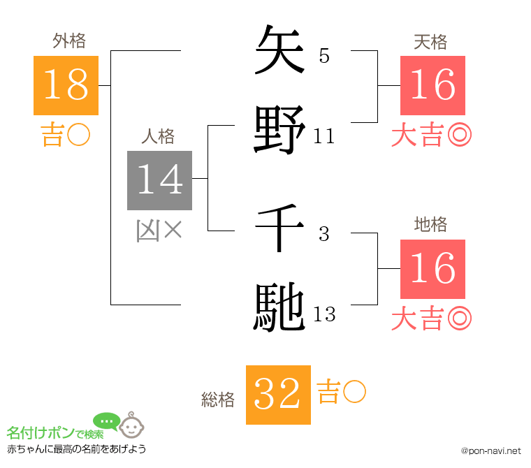 矢野 千馳さんの姓名判断結果