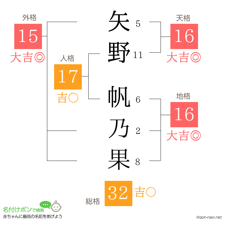 矢野 帆乃果さんの姓名判断結果