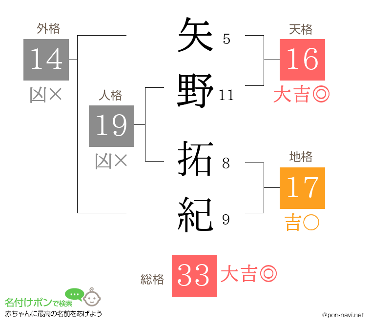 矢野 拓紀さんの姓名判断結果