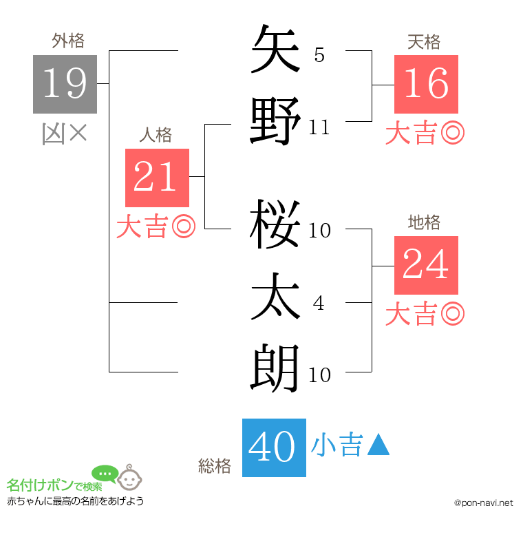 矢野 桜太朗さんの姓名判断結果