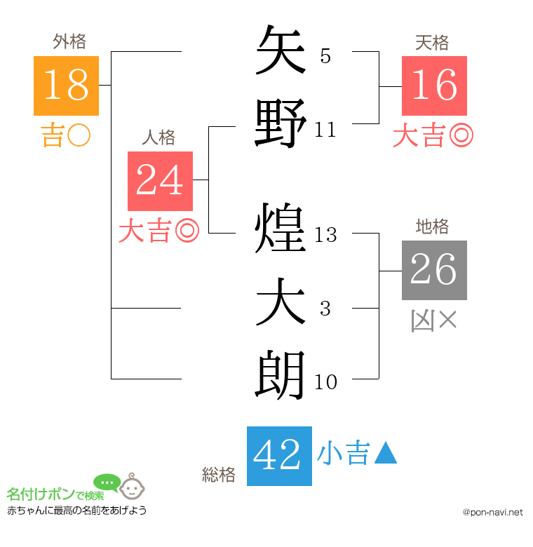 矢野 煌大朗さんの姓名判断結果