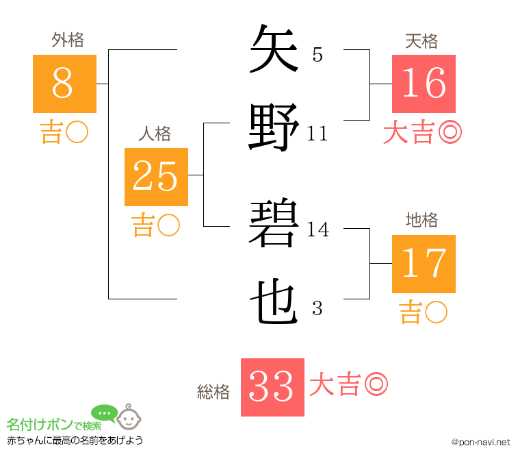 矢野 碧也さんの姓名判断結果