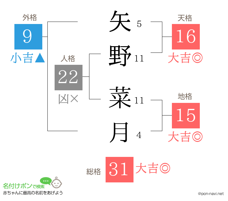 矢野 菜月さんの姓名判断結果