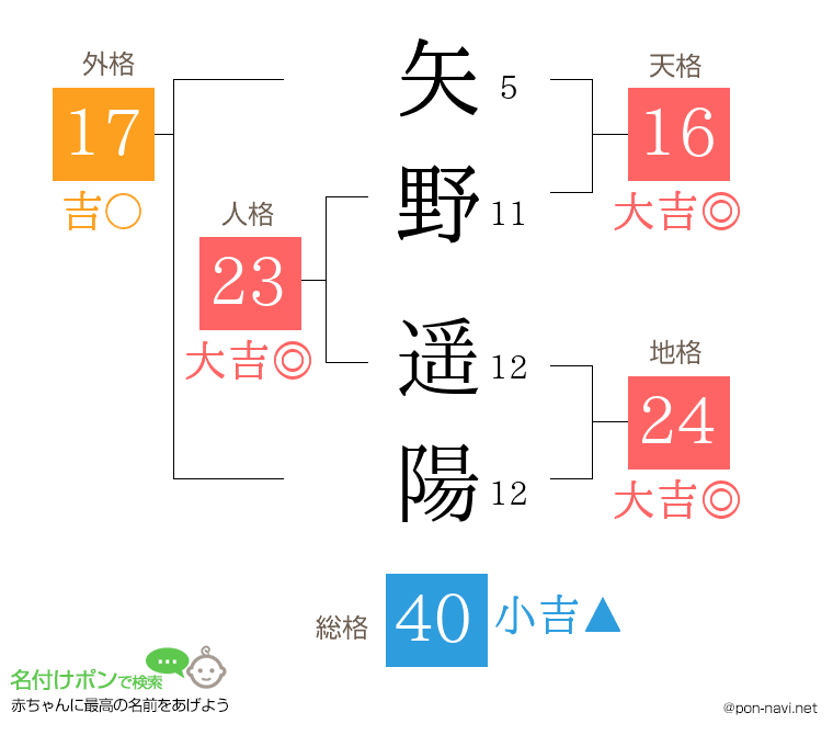 矢野 遥陽さんの姓名判断結果