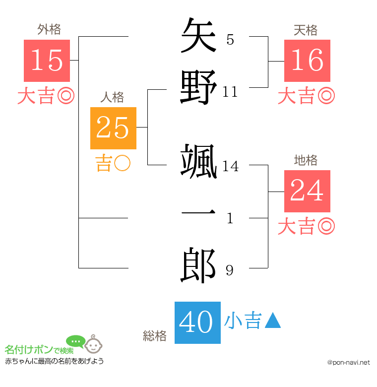 矢野 颯一郎さんの姓名判断結果